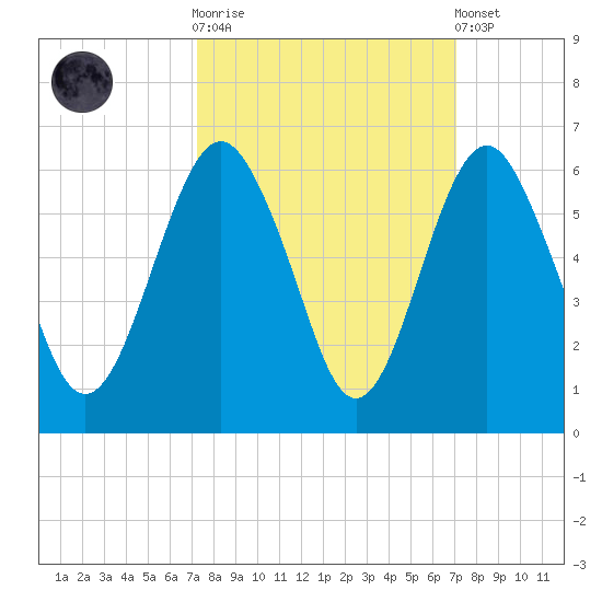 Hunting Island Bridge tide chart for Wednesday, October 2, 2024