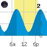 Hunting Island Bridge tide chart for Wednesday, October 2, 2024
