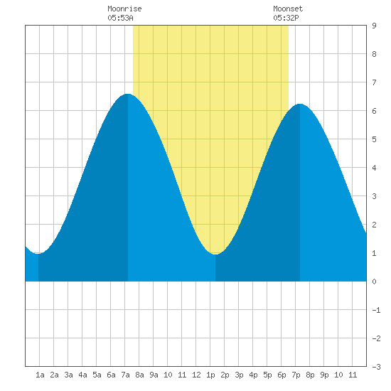 Hunting Island Bridge tide chart for Wednesday, October 30, 2024