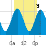 Hunting Island Bridge tide chart for Thursday, October 3, 2024
