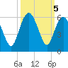 Hunting Island Bridge tide chart for Saturday, October 5, 2024