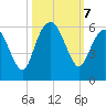 Hunting Island Bridge tide chart for Monday, October 7, 2024