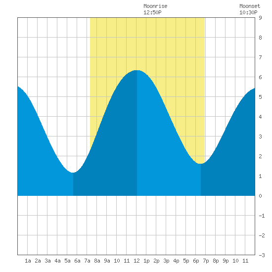 Hunting Island Bridge tide chart for Tuesday, October 8, 2024