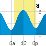 Hunting Island Bridge tide chart for Tuesday, October 8, 2024