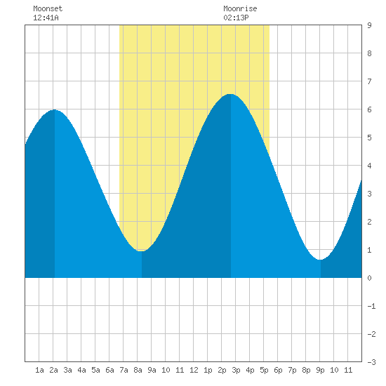 Hunting Island Bridge tide chart for Sunday, November 10, 2024