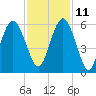 Hunting Island Bridge tide chart for Monday, November 11, 2024