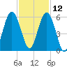 Hunting Island Bridge tide chart for Tuesday, November 12, 2024