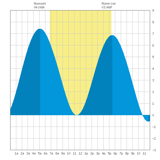 Hunting Island Bridge tide chart for Wednesday, November 13, 2024
