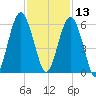 Hunting Island Bridge tide chart for Wednesday, November 13, 2024