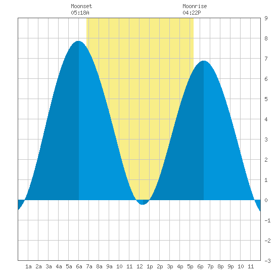 Hunting Island Bridge tide chart for Thursday, November 14, 2024