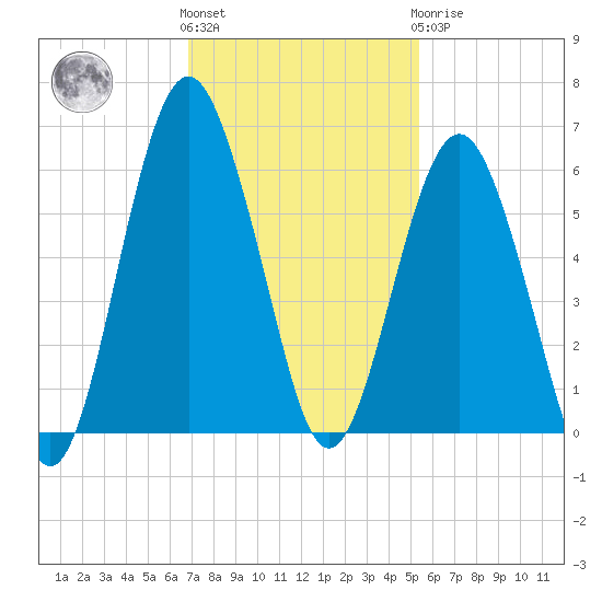 Hunting Island Bridge tide chart for Friday, November 15, 2024