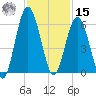 Hunting Island Bridge tide chart for Friday, November 15, 2024