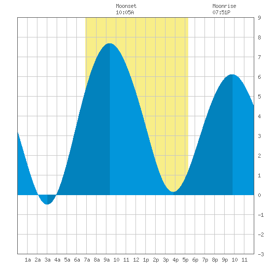 Hunting Island Bridge tide chart for Monday, November 18, 2024