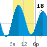 Hunting Island Bridge tide chart for Monday, November 18, 2024