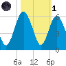 Hunting Island Bridge tide chart for Friday, November 1, 2024