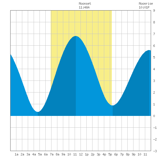 Hunting Island Bridge tide chart for Wednesday, November 20, 2024