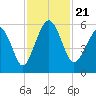 Hunting Island Bridge tide chart for Thursday, November 21, 2024