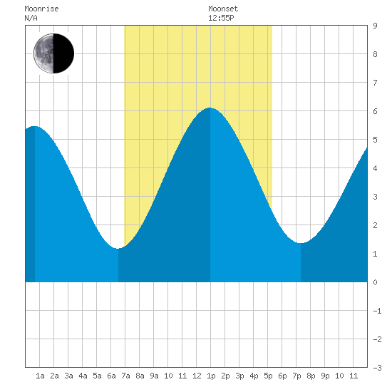 Hunting Island Bridge tide chart for Friday, November 22, 2024