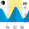 Hunting Island Bridge tide chart for Friday, November 22, 2024