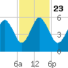 Hunting Island Bridge tide chart for Saturday, November 23, 2024