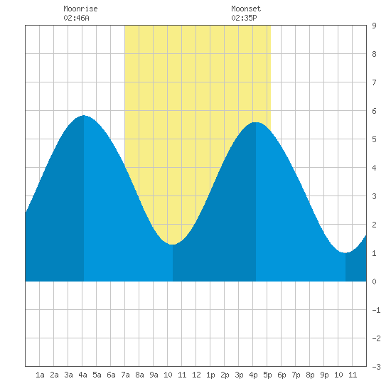 Hunting Island Bridge tide chart for Tuesday, November 26, 2024