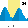Hunting Island Bridge tide chart for Tuesday, November 26, 2024