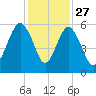 Hunting Island Bridge tide chart for Wednesday, November 27, 2024