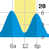 Hunting Island Bridge tide chart for Thursday, November 28, 2024