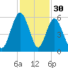 Hunting Island Bridge tide chart for Saturday, November 30, 2024