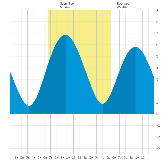 Hunting Island Bridge tide chart for Sunday, November 3, 2024