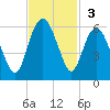 Hunting Island Bridge tide chart for Sunday, November 3, 2024