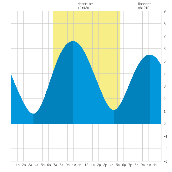 Hunting Island Bridge tide chart for Tuesday, November 5, 2024