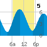 Hunting Island Bridge tide chart for Tuesday, November 5, 2024