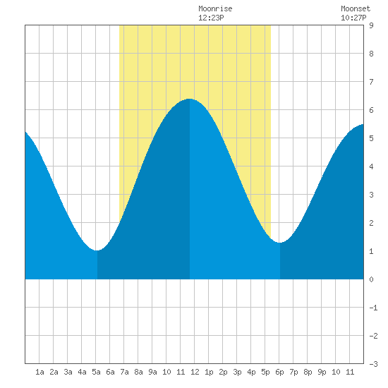 Hunting Island Bridge tide chart for Thursday, November 7, 2024