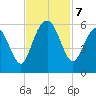 Hunting Island Bridge tide chart for Thursday, November 7, 2024