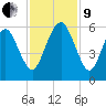 Hunting Island Bridge tide chart for Saturday, November 9, 2024