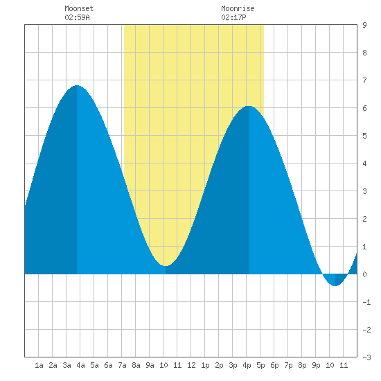 Hunting Island Bridge tide chart for Wednesday, December 11, 2024