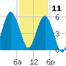 Hunting Island Bridge tide chart for Wednesday, December 11, 2024