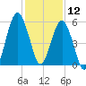 Hunting Island Bridge tide chart for Thursday, December 12, 2024