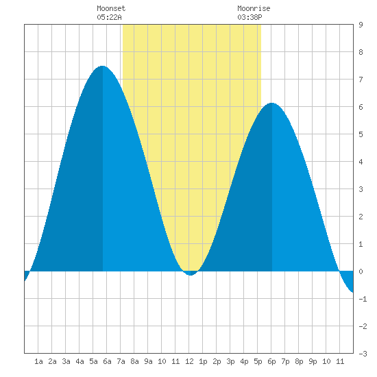 Hunting Island Bridge tide chart for Friday, December 13, 2024