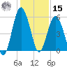 Hunting Island Bridge tide chart for Sunday, December 15, 2024
