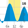 Hunting Island Bridge tide chart for Monday, December 16, 2024