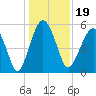 Hunting Island Bridge tide chart for Thursday, December 19, 2024
