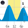 Hunting Island Bridge tide chart for Sunday, December 1, 2024