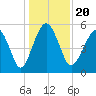 Hunting Island Bridge tide chart for Friday, December 20, 2024