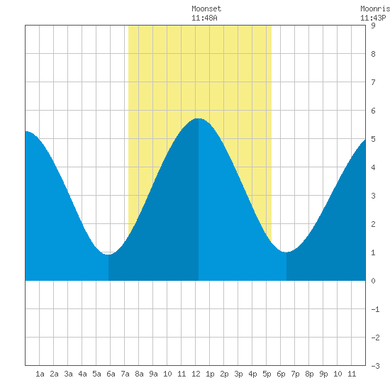 Hunting Island Bridge tide chart for Saturday, December 21, 2024