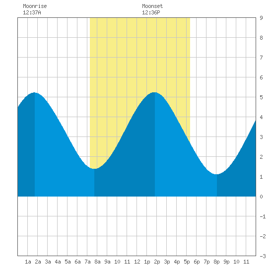 Hunting Island Bridge tide chart for Monday, December 23, 2024