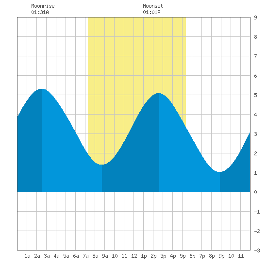 Hunting Island Bridge tide chart for Tuesday, December 24, 2024