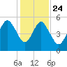 Hunting Island Bridge tide chart for Tuesday, December 24, 2024