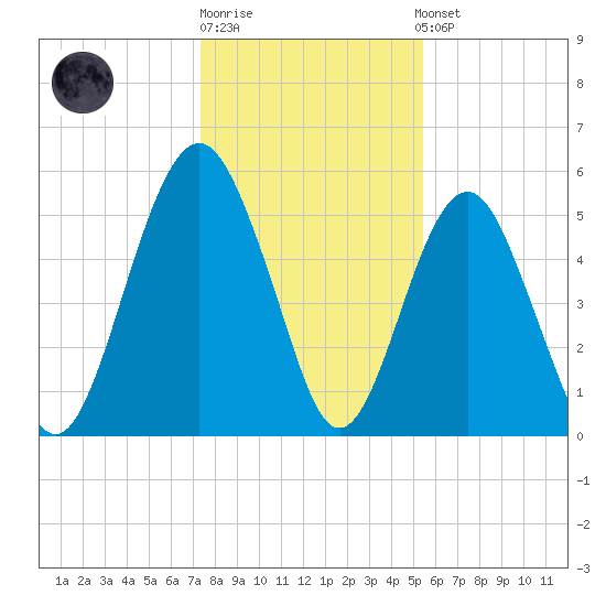 Hunting Island Bridge tide chart for Monday, December 30, 2024